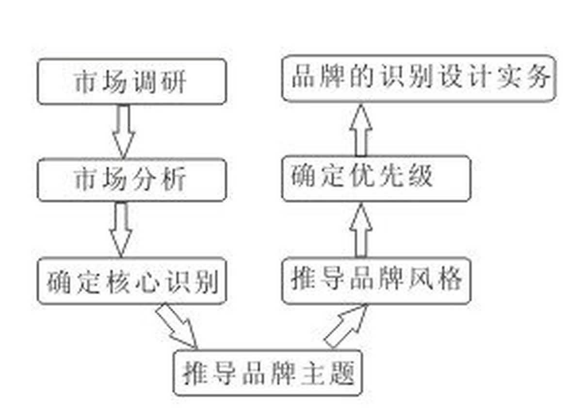 深圳品牌設計項目流程