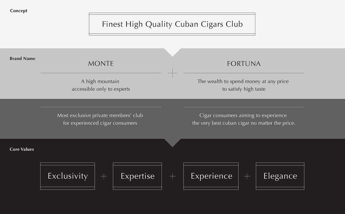 雪茄奢侈品品牌vi設計案例，vi設計，品牌vi設計，奢侈品vi設計，雪茄品牌vi設計，奢侈品vi設計案例，左右格局